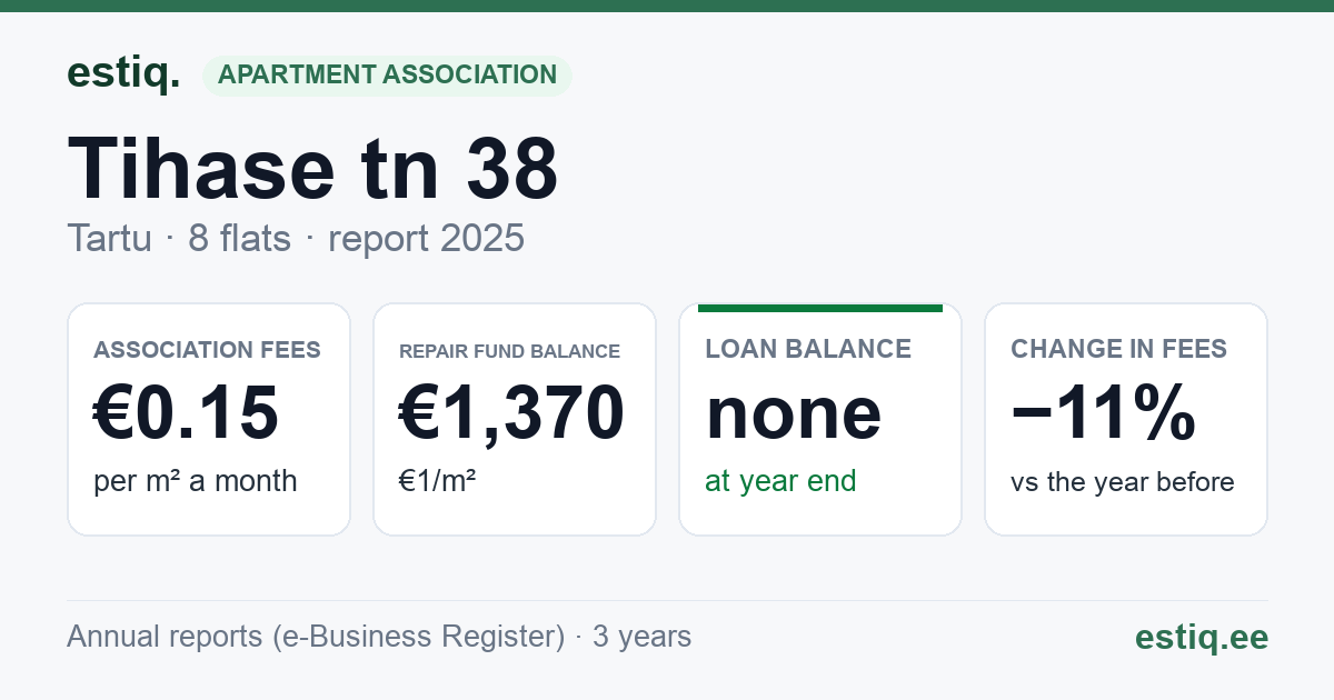 Tartu linn, Tihase tn 38 korteriühistu: key figures 2025