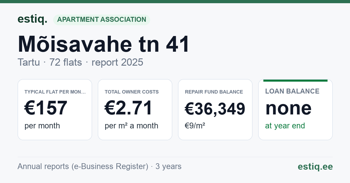 Tartu linn, Mõisavahe tn 41 korteriühistu: key figures 2025 — typical flat €157 a month