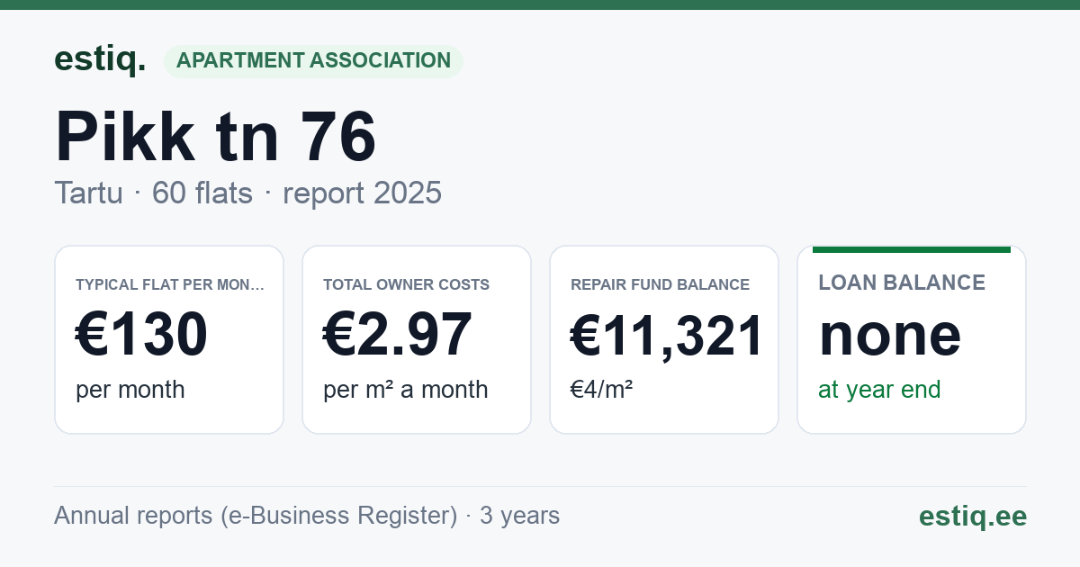 Tartu linn, Pikk tn 76 korteriühistu: key figures 2025 — typical flat €130 a month