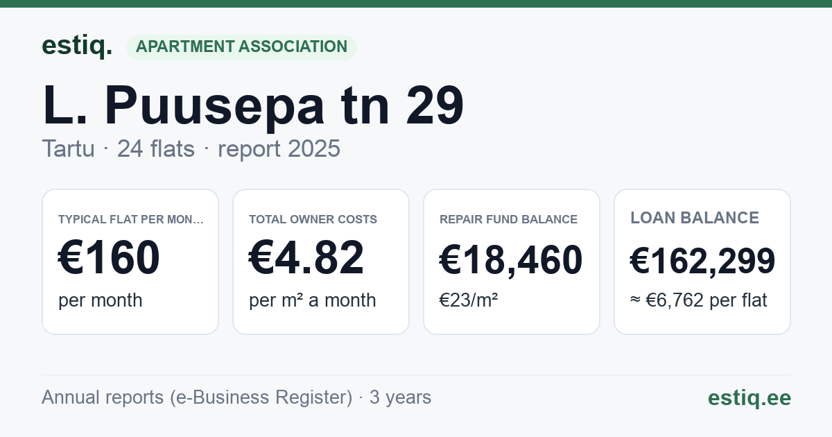 Tartu linn, L. Puusepa tn 29 korteriühistu: key figures 2025 — typical flat €160 a month