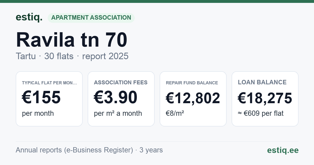 Tartu linn, Ravila tn 70 korteriühistu: key figures 2025 — typical flat €155 a month