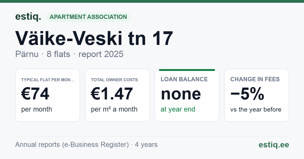 Pärnu linn, Väike-Veski tn 17 korteriühistu: key figures 2025 — typical flat €74 a month