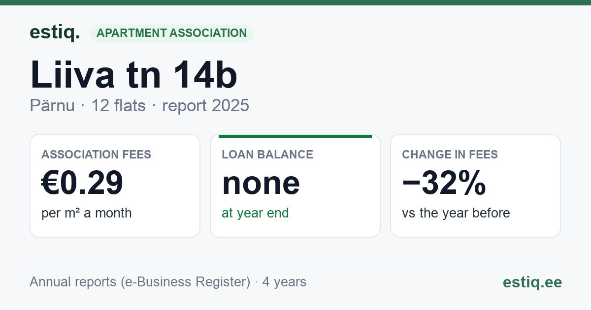 Pärnu linn, Liiva tn 14b korteriühistu: key figures 2025