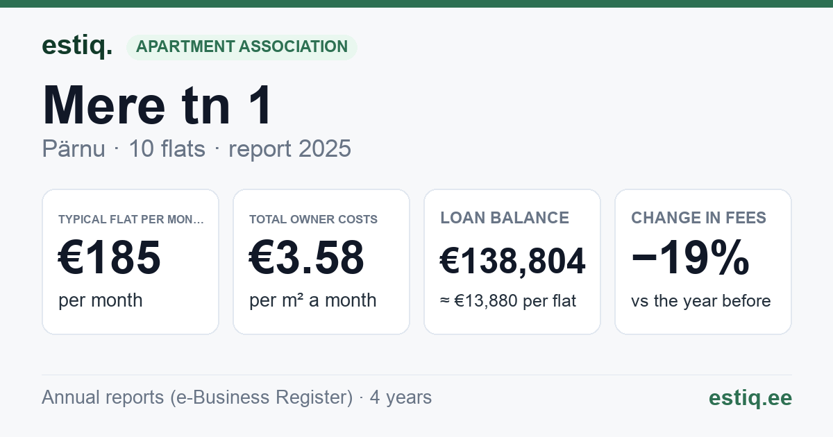 Pärnu linn, Mere tn 1 korteriühistu: key figures 2025 — typical flat €185 a month