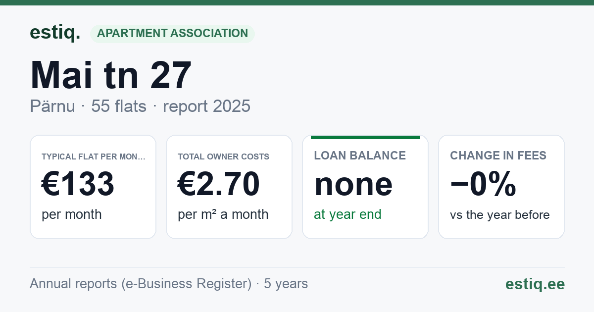 Pärnu linn, Mai tn 27 korteriühistu: key figures 2025 — typical flat €133 a month