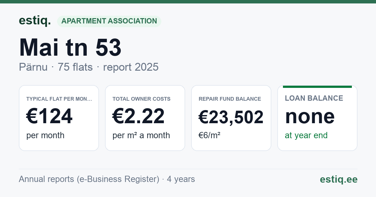 Pärnu linn, Mai tn 53 korteriühistu: key figures 2025 — typical flat €124 a month