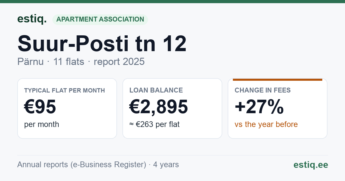 Pärnu linn, Suur-Posti tn 12 korteriühistu: key figures 2025 — typical flat €95 a month