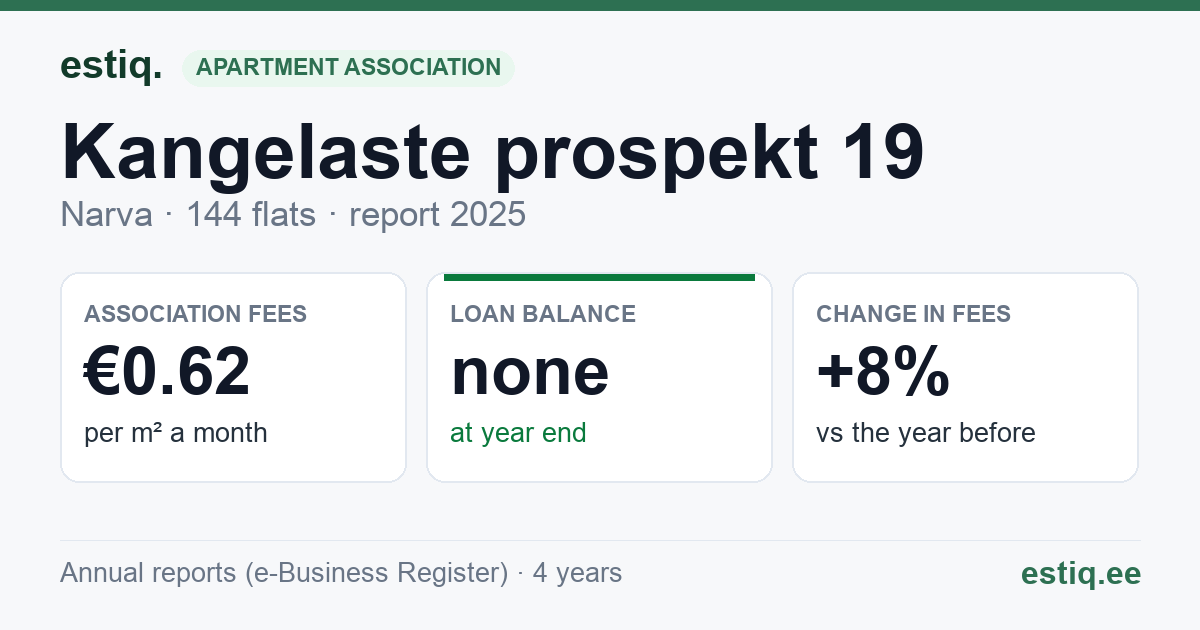 Narva linn, Kangelaste prospekt 19 korteriühistu: key figures 2025