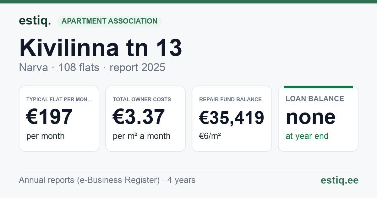 Narva linn, Kivilinna tn 13 korteriühistu: key figures 2025 — typical flat €197 a month