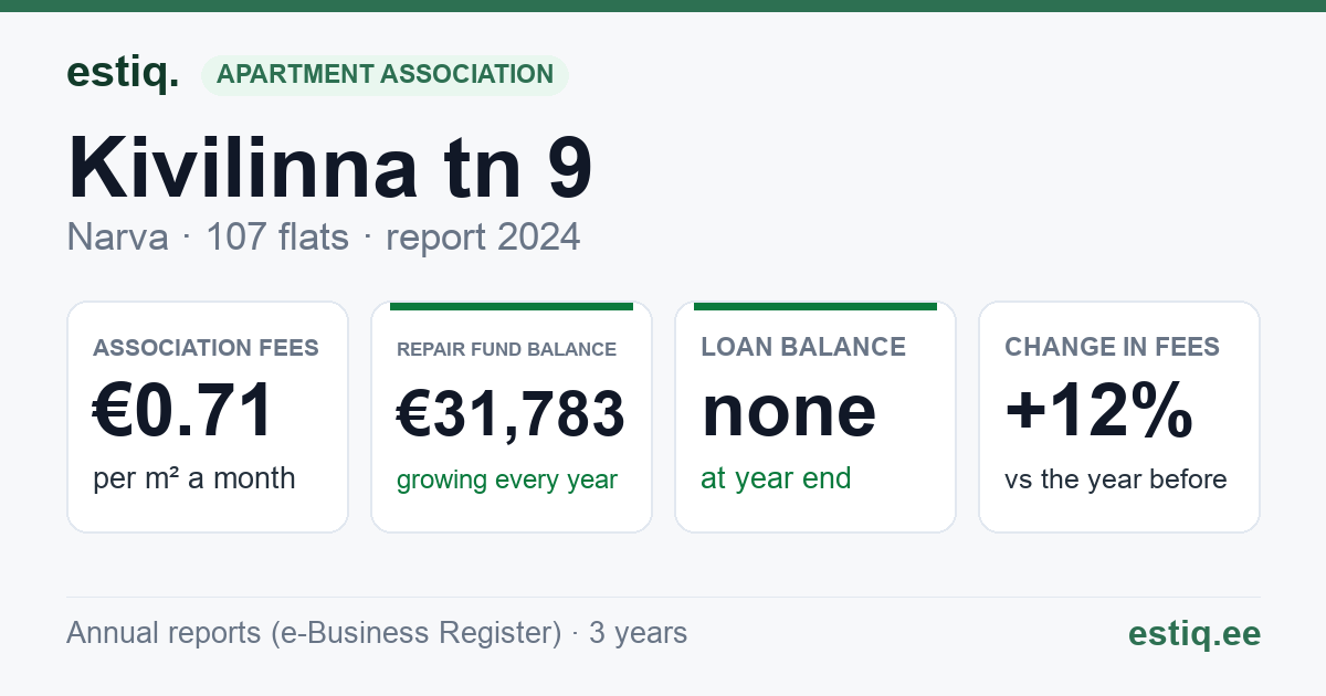 Narva linn, Kivilinna tn 9 korteriühistu: key figures 2024