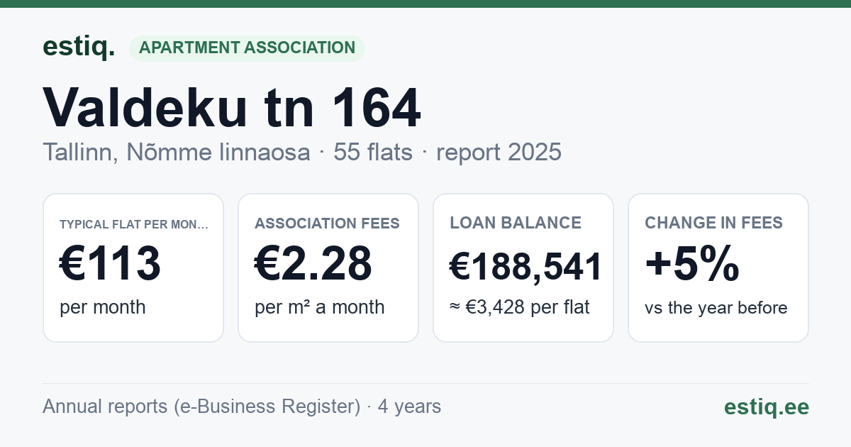 Tallinn, Valdeku tn 164 korteriühistu: key figures 2025 — typical flat €113 a month