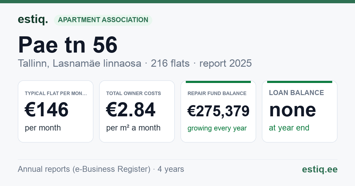 Tallinn, Pae tn 56 korteriühistu: key figures 2025 — typical flat €146 a month
