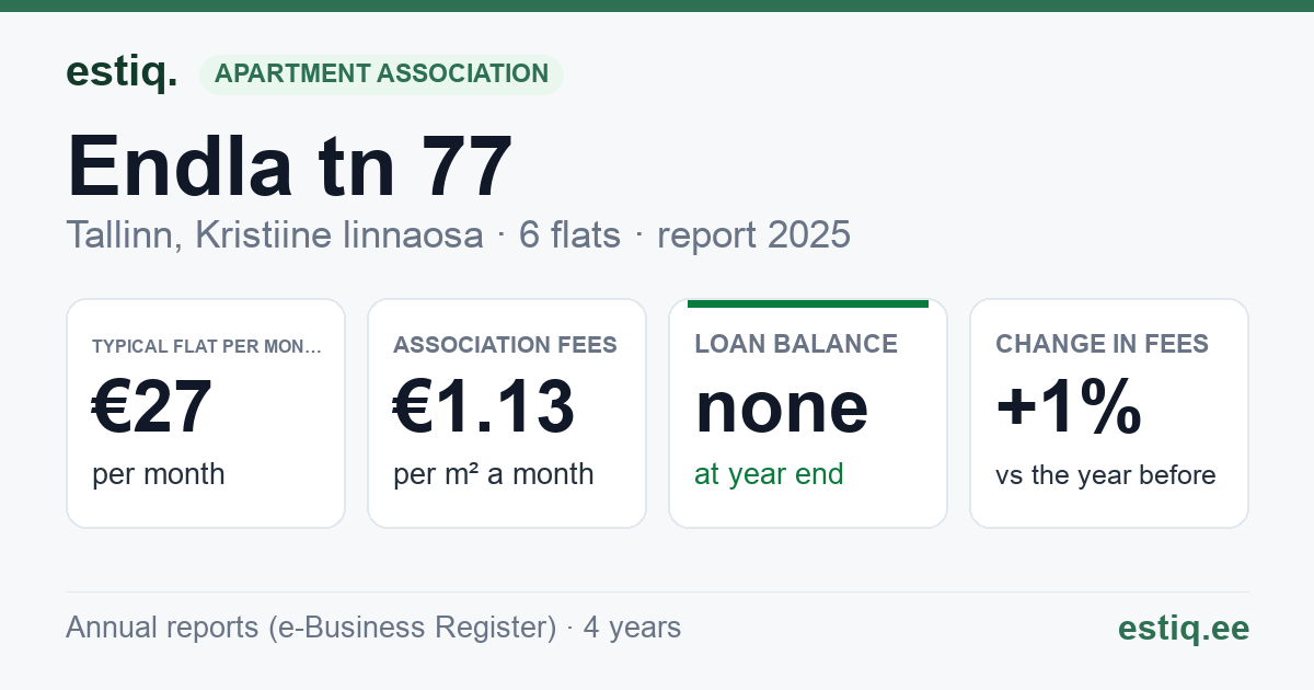 Tallinn, Endla tn 77 korteriühistu: key figures 2025 — typical flat €27 a month