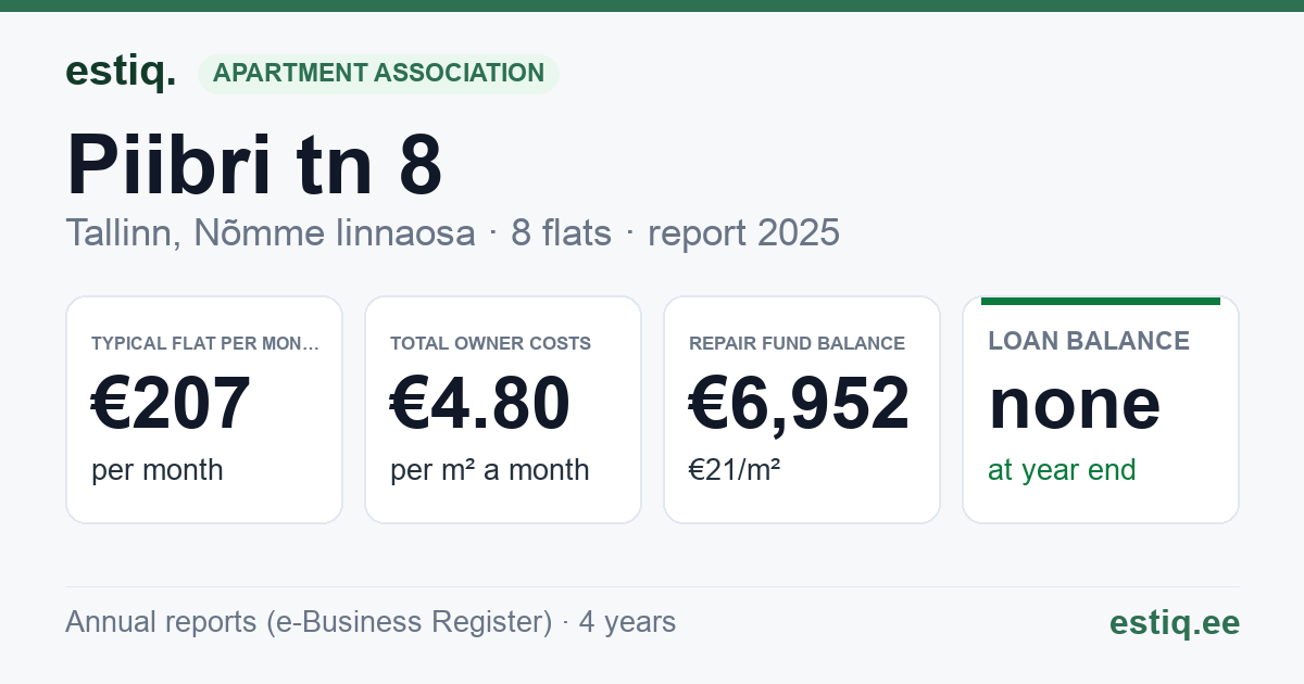 Tallinn, Piibri tn 8 korteriühistu: key figures 2025 — typical flat €207 a month