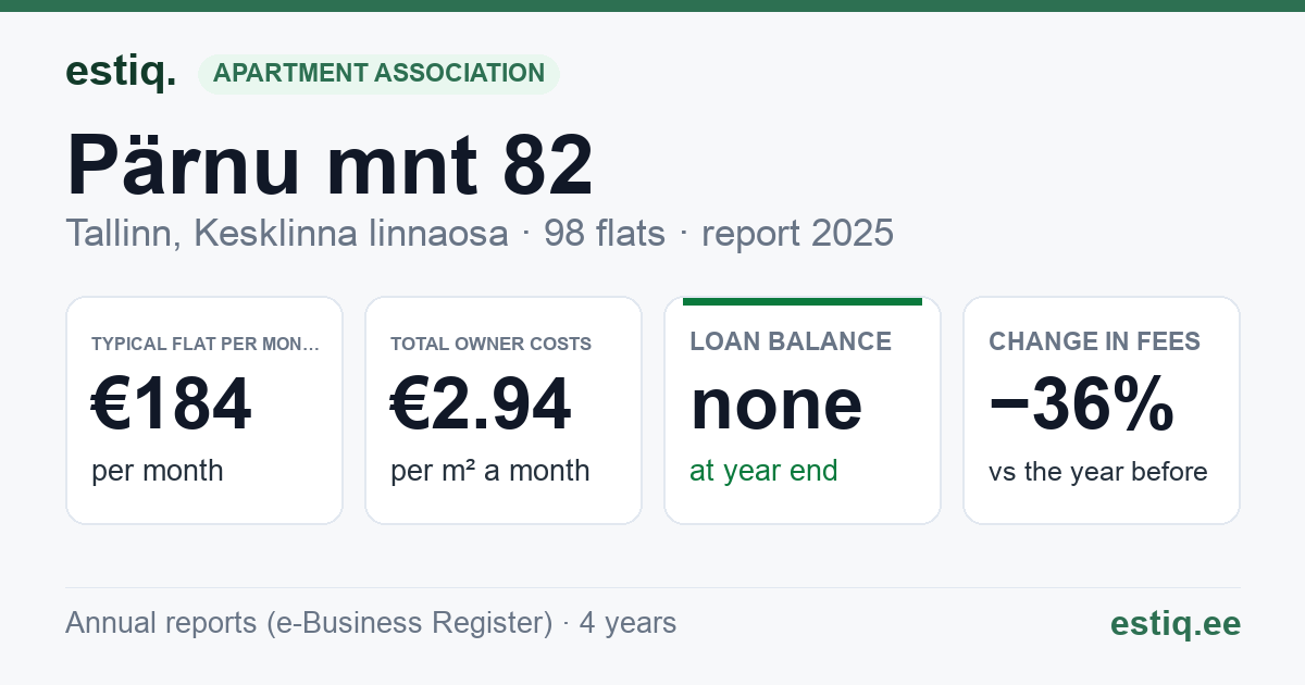 Tallinn, Pärnu mnt 82 korteriühistu: key figures 2025 — typical flat €184 a month