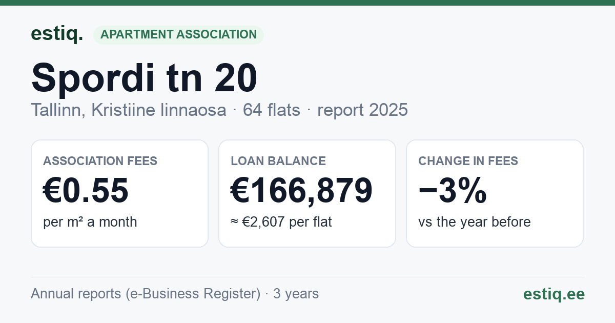 Tallinn, Spordi tn 20 korteriühistu: key figures 2025