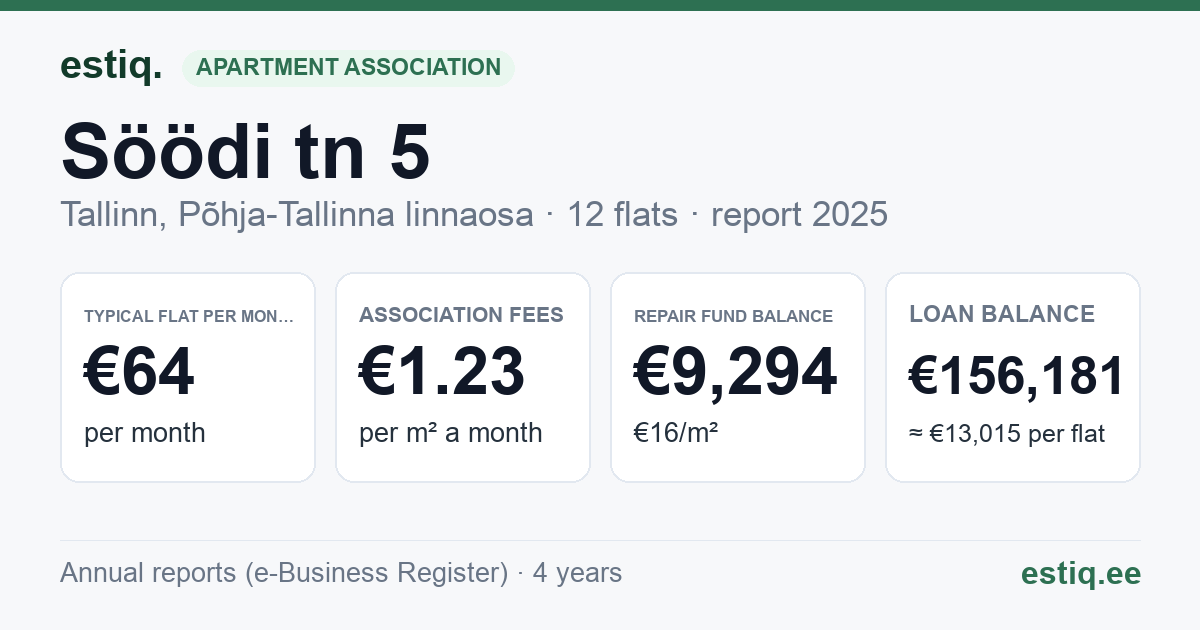 Tallinn, Söödi tn 5 korteriühistu: key figures 2025 — typical flat €64 a month