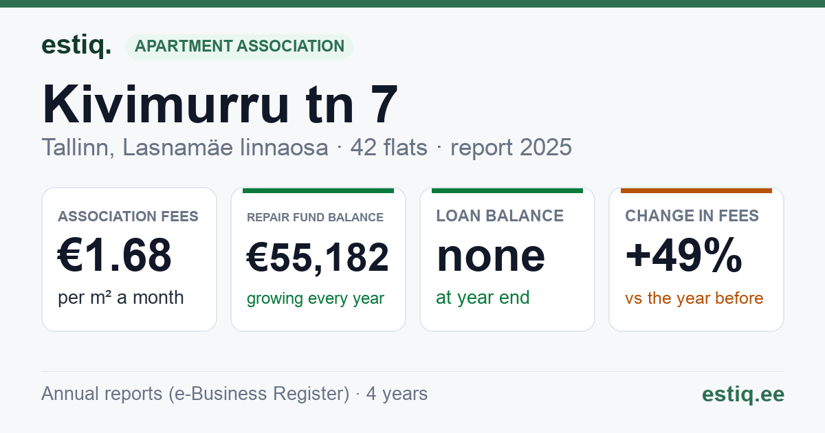Tallinn, Kivimurru tn 7 korteriühistu: key figures 2025