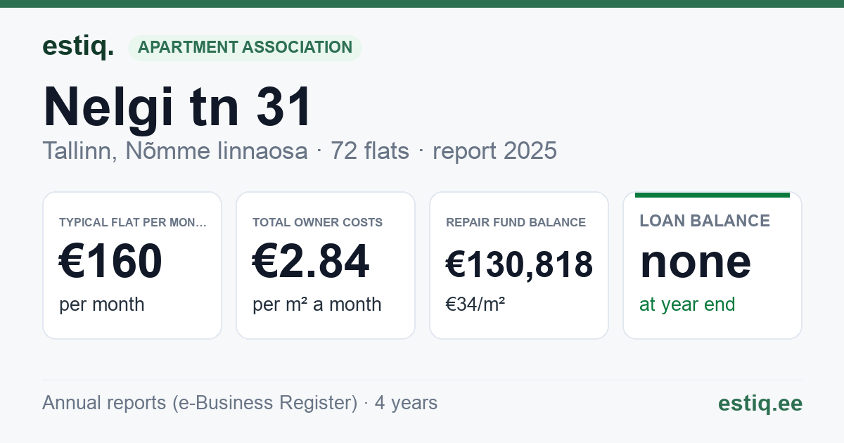 Tallinn, Nelgi tn 31 korteriühistu: key figures 2025 — typical flat €160 a month