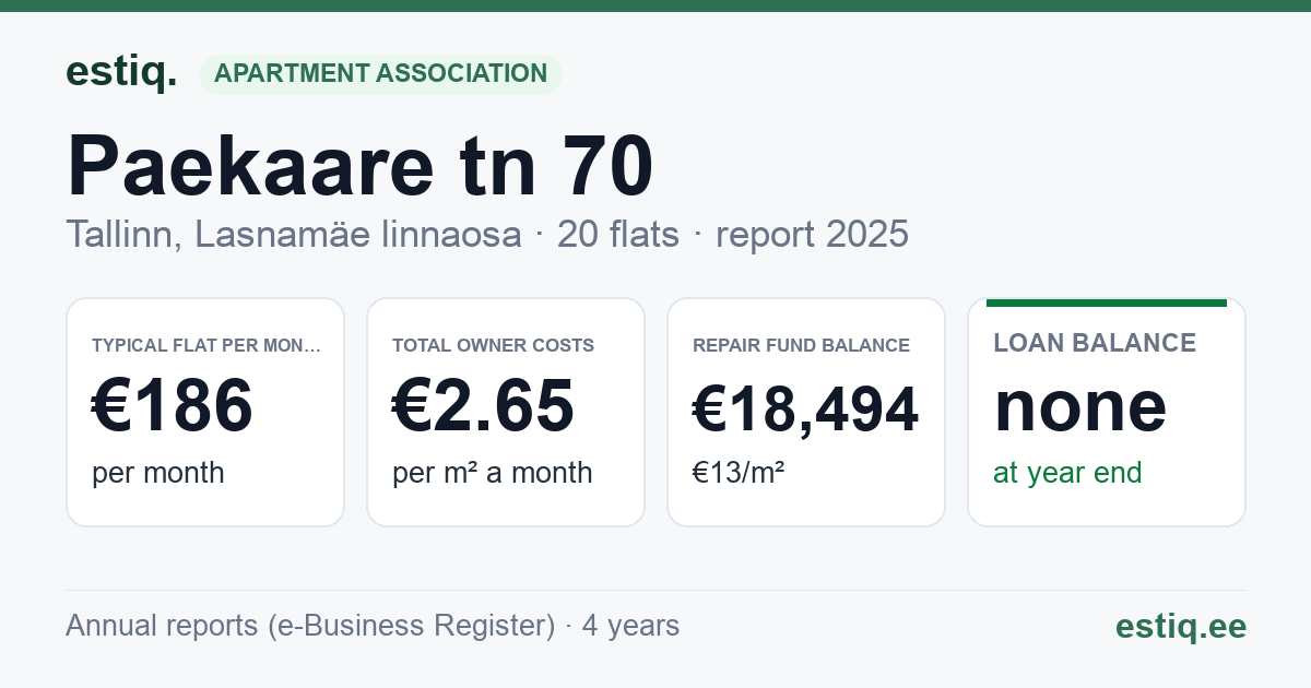 Tallinn, Paekaare tn 70 korteriühistu: key figures 2025 — typical flat €186 a month