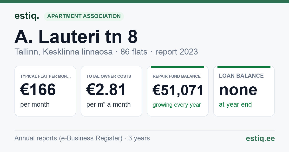 Tallinn, A. Lauteri tn 8 korteriühistu: key figures 2025 — typical flat €156 a month