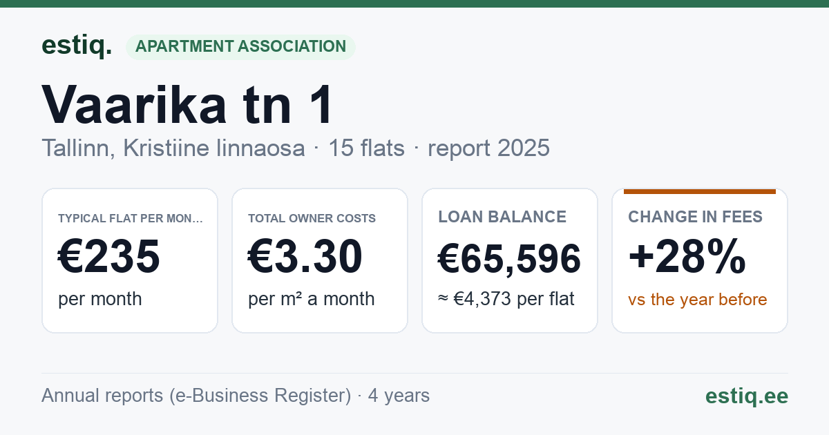 Tallinn, Vaarika tn 1 korteriühistu: key figures 2025 — typical flat €235 a month