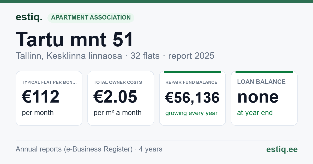 Tallinn, Tartu mnt 51 korteriühistu: key figures 2025 — typical flat €112 a month