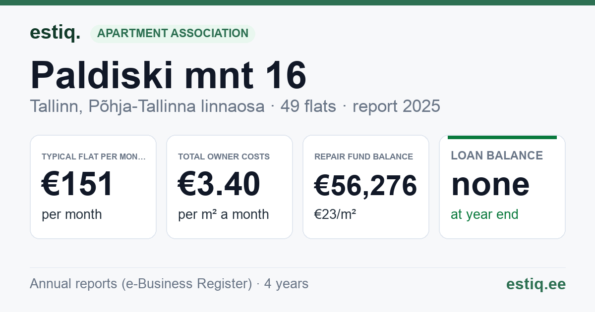 Tallinn, Paldiski mnt 16 korteriühistu: key figures 2025 — typical flat €151 a month
