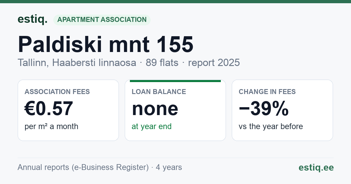 Tallinn, Paldiski mnt 155 korteriühistu: key figures 2025