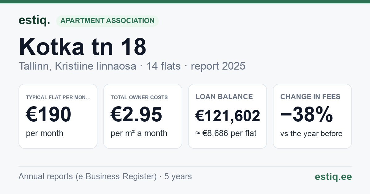 Tallinn, Kotka tn 18 korteriühistu: key figures 2025 — typical flat €190 a month