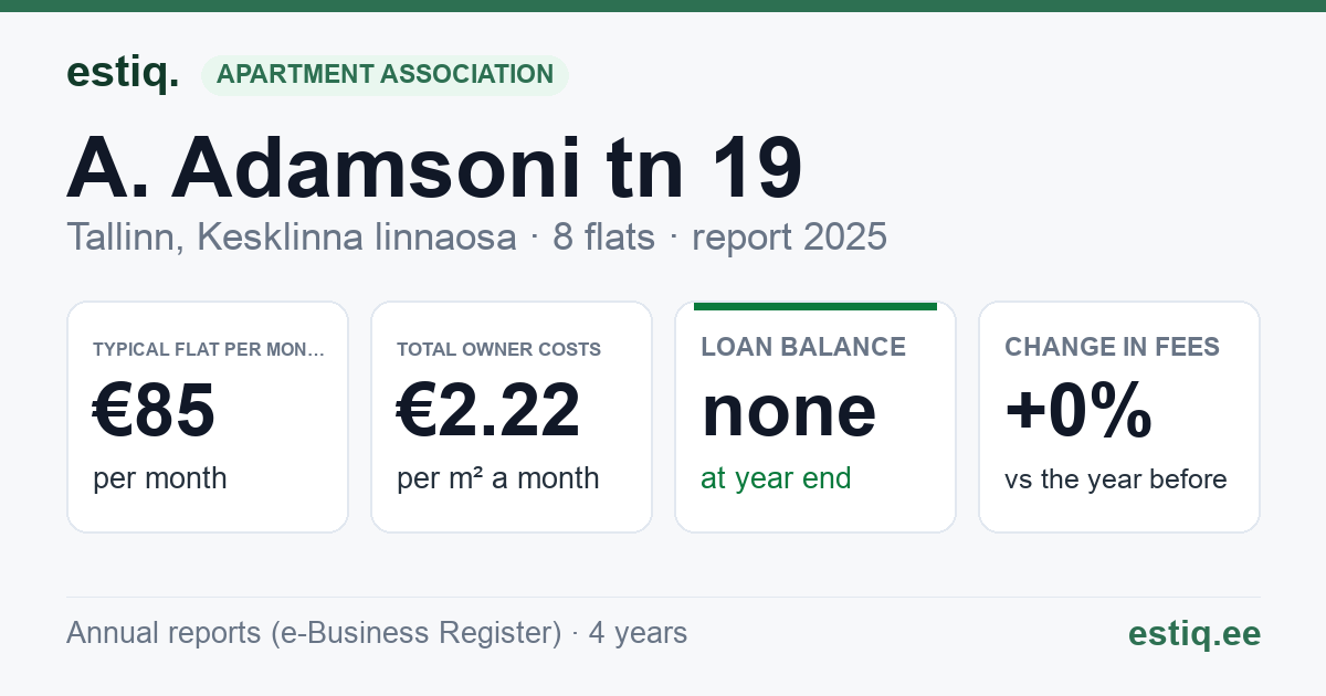 Tallinn, A. Adamsoni tn 19 korteriühistu: key figures 2025 — typical flat €85 a month