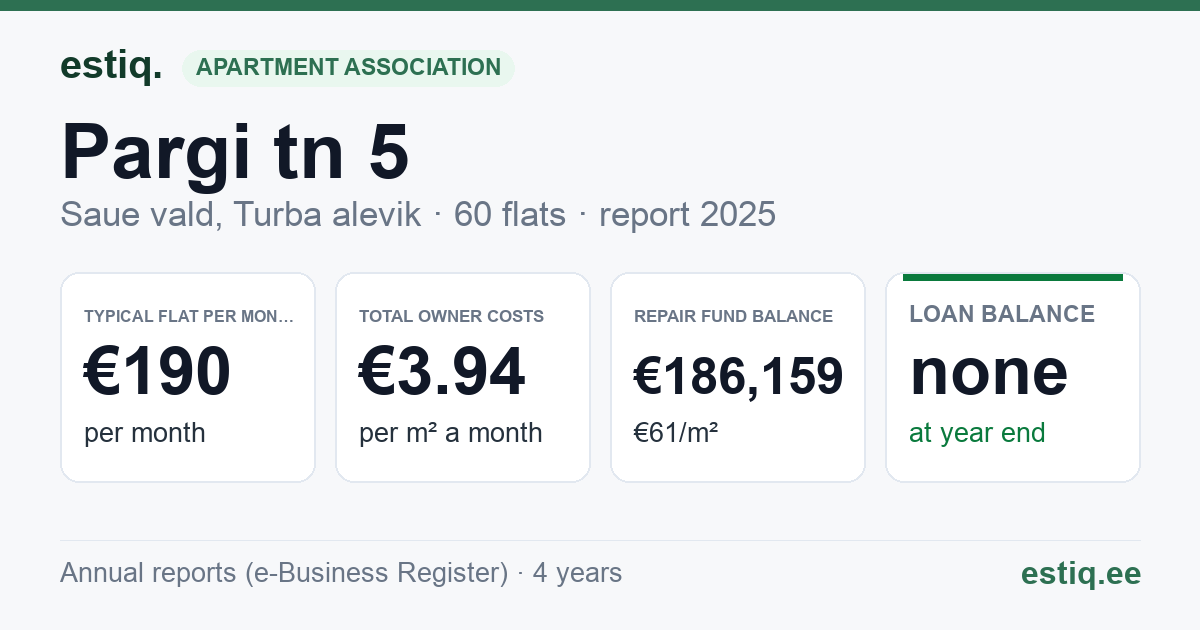 Saue vald, Turba alevik, Pargi tn 5 korteriühistu: key figures 2025 — typical flat €190 a month