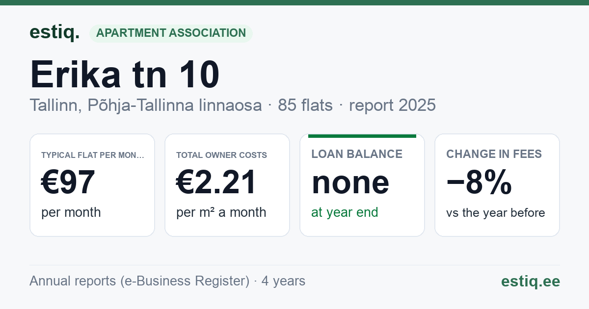 Tallinn, Erika tn 10 korteriühistu: key figures 2025 — typical flat €97 a month