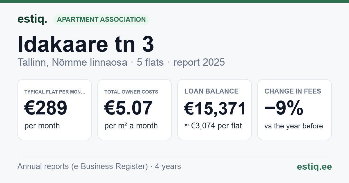 Tallinn, Idakaare tn 3 korteriühistu: key figures 2025 — typical flat €289 a month