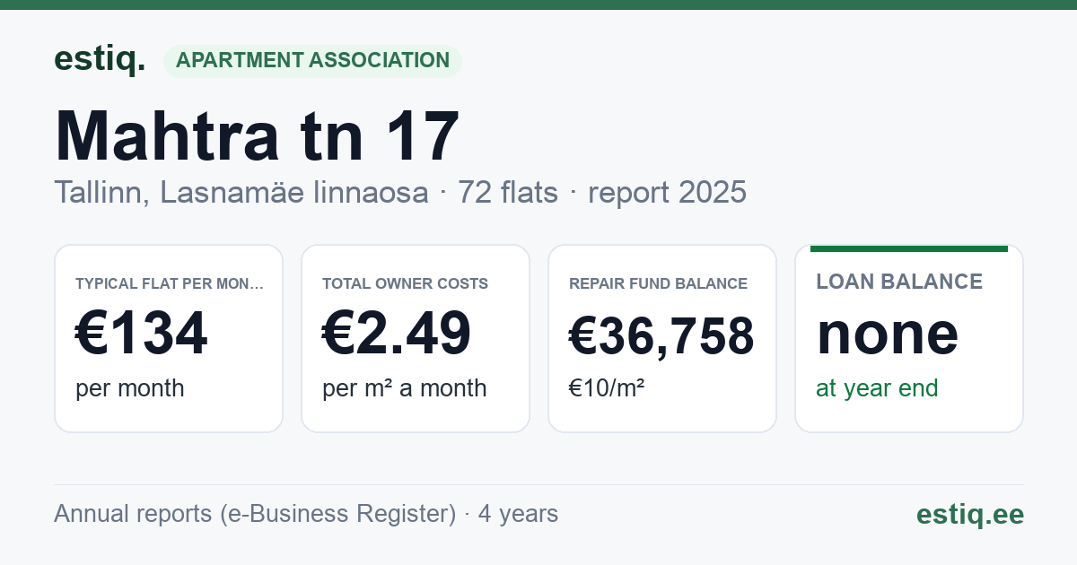 Tallinn, Mahtra tn 17 korteriühistu: key figures 2025 — typical flat €134 a month