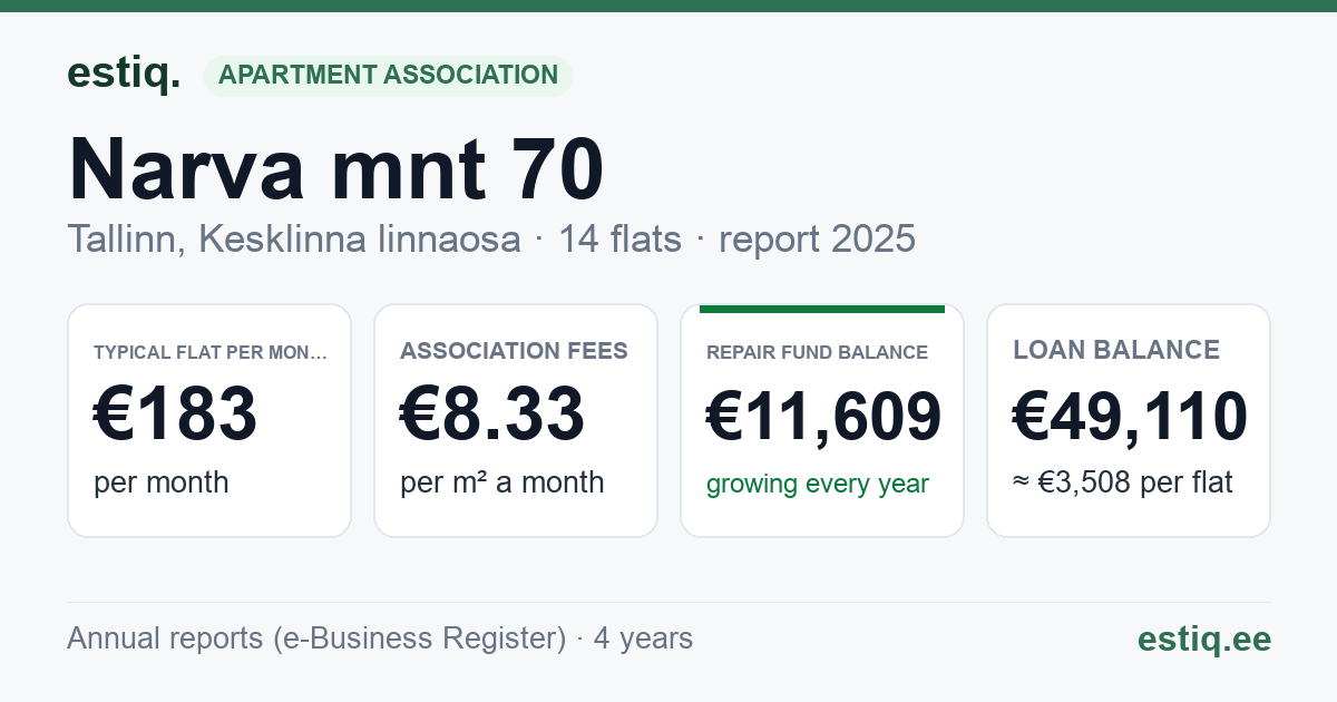 Tallinn, Narva mnt 70 korteriühistu: key figures 2025 — typical flat €183 a month