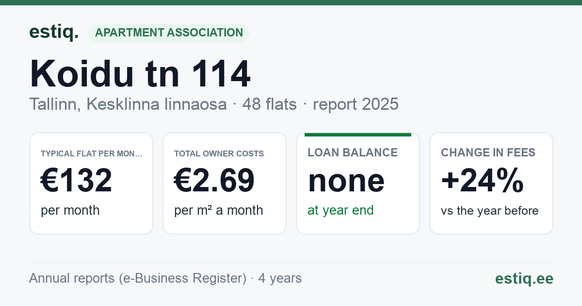 Tallinn, Koidu tn 114 korteriühistu: key figures 2025 — typical flat €132 a month