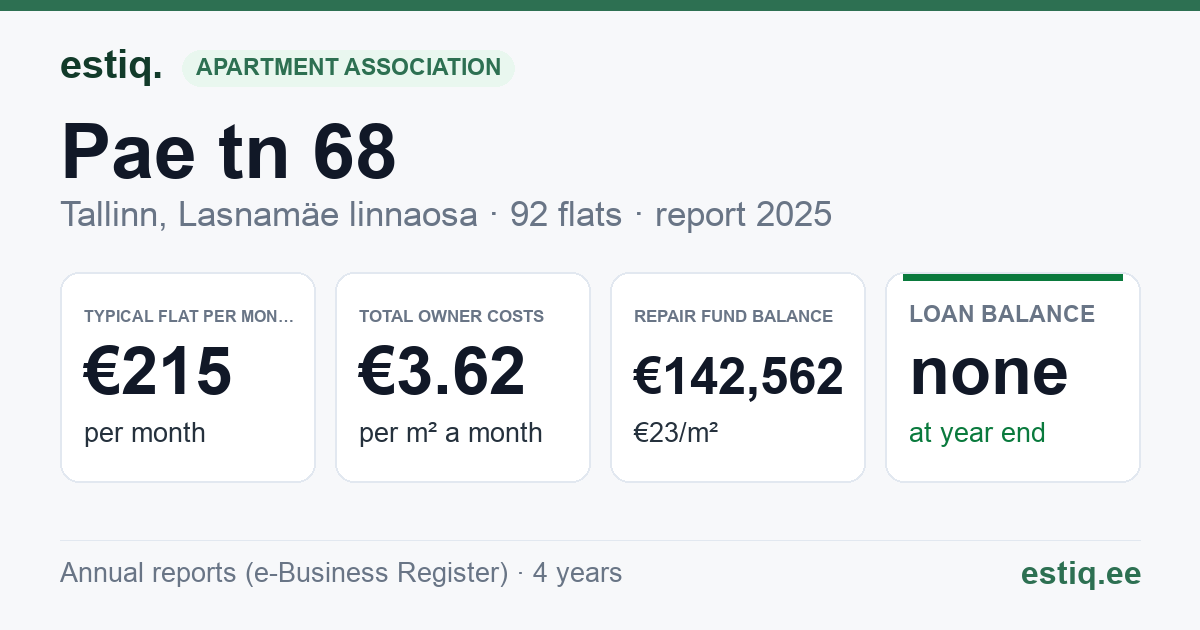 Tallinn, Pae tn 68 korteriühistu: key figures 2025 — typical flat €215 a month
