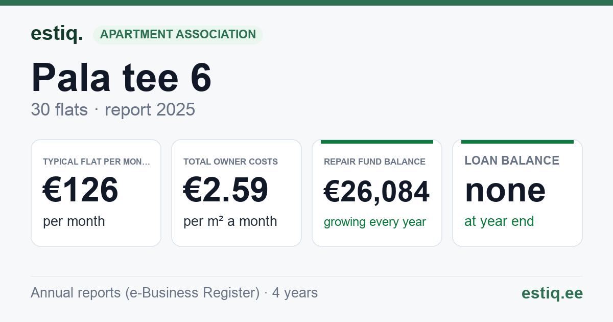 Kose vald, Ardu alevik, Pala tee 6 korteriühistu: key figures 2025 — typical flat €126 a month