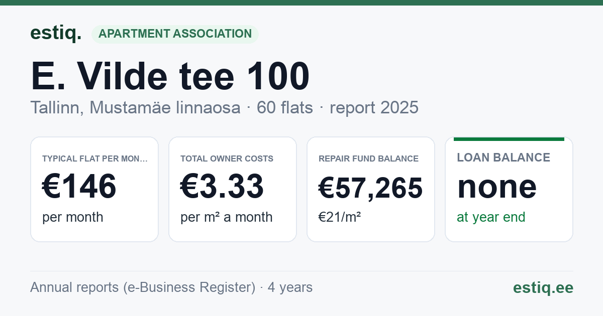 Tallinn, E. Vilde tee 100 korteriühistu: key figures 2025 — typical flat €146 a month