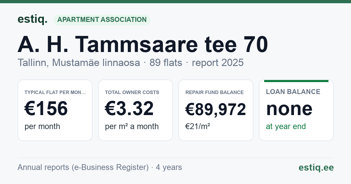 Tallinn, A. H. Tammsaare tee 70 korteriühistu: key figures 2025 — typical flat €156 a month