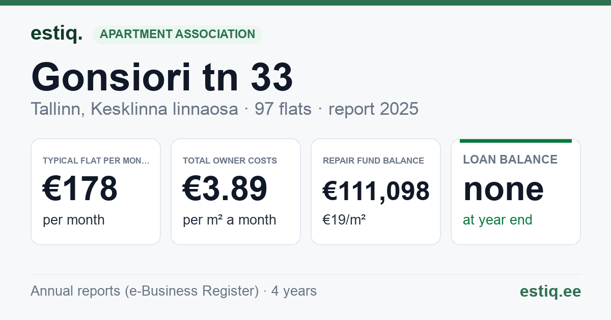 Tallinn, Gonsiori tn 33 korteriühistu: key figures 2025 — typical flat €178 a month
