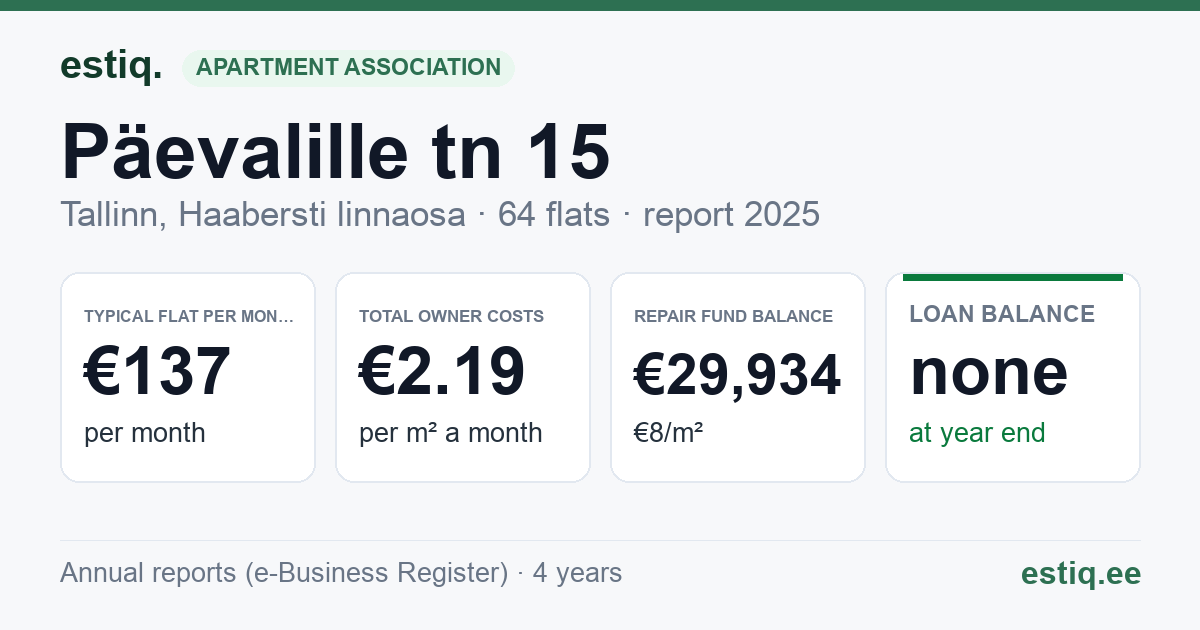 Tallinn, Päevalille tn 15 korteriühistu: key figures 2025 — typical flat €137 a month