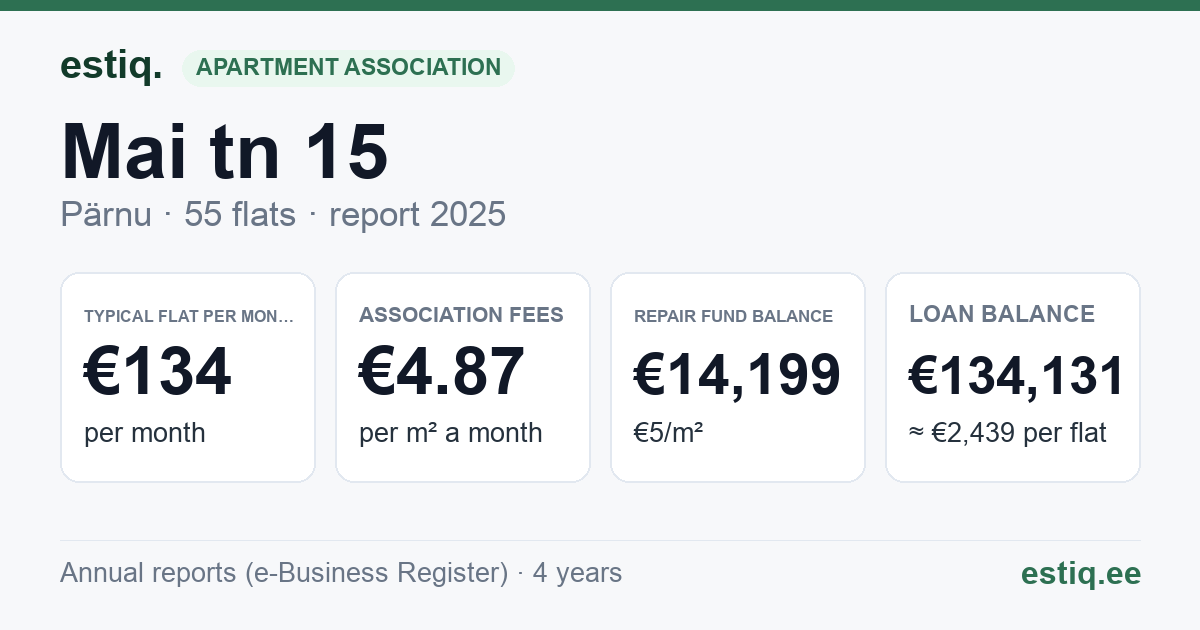 Pärnu linn, Mai tn 15 korteriühistu: key figures 2025 — typical flat €134 a month