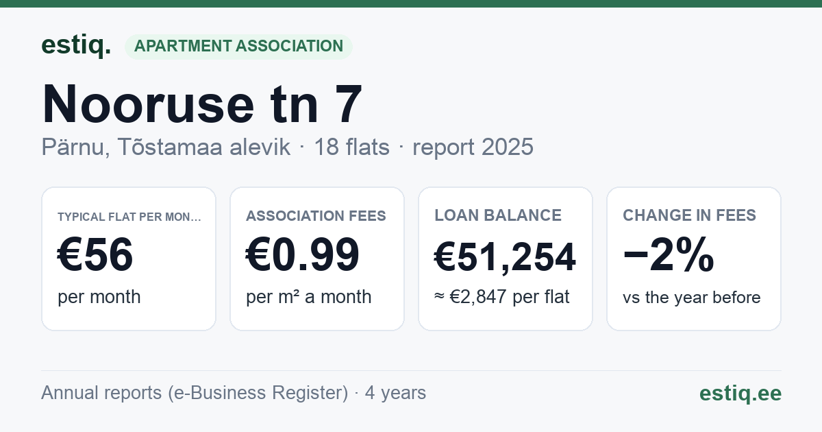 Pärnu linn, Tõstamaa alevik, Nooruse tn 7 korteriühistu: key figures 2025 — typical flat €56 a month
