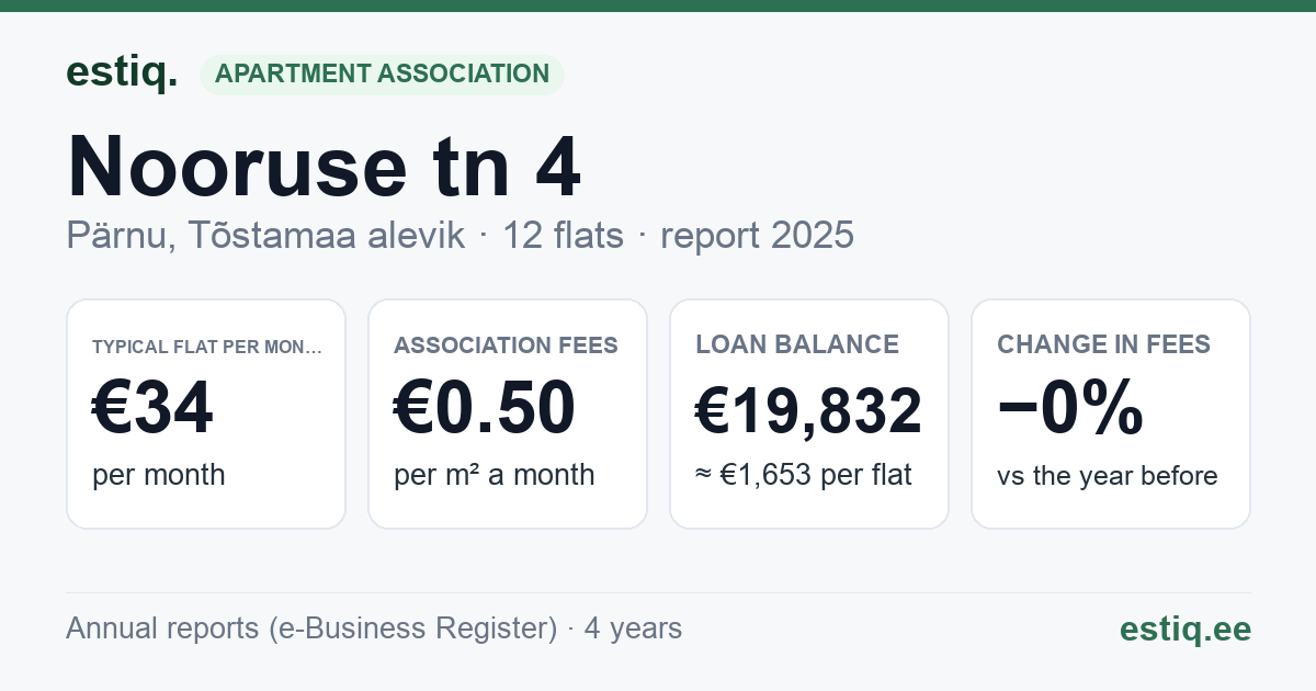 Pärnu linn, Tõstamaa alevik, Nooruse tn 4 korteriühistu: key figures 2025 — typical flat €34 a month