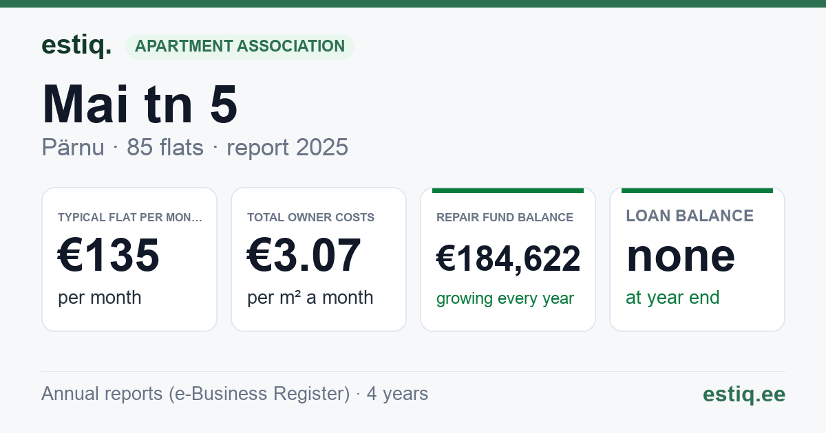 Pärnu linn, Mai tn 5 korteriühistu: key figures 2025 — typical flat €135 a month