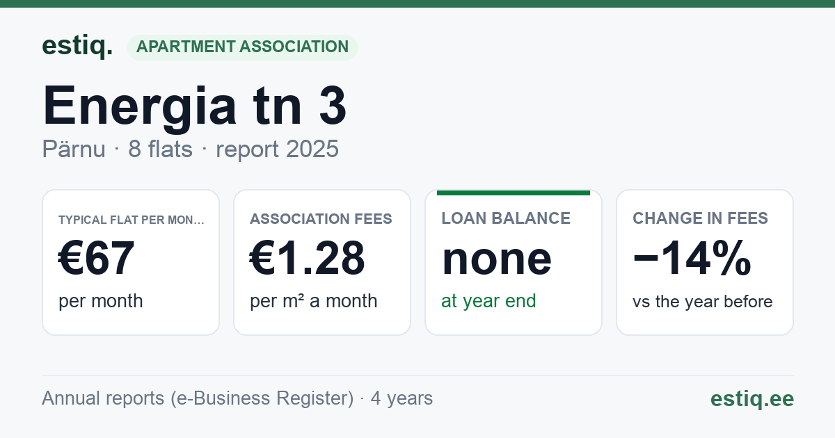 Pärnu linn, Energia tn 3 korteriühistu: key figures 2025 — typical flat €67 a month