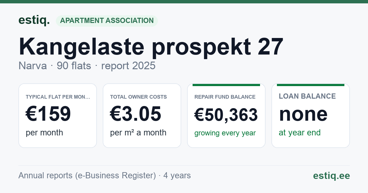 Narva linn, Kangelaste prospekt 27 korteriühistu: key figures 2025 — typical flat €159 a month