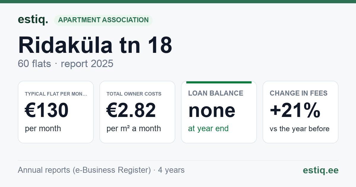 Kohtla-Järve linn, Ridaküla tn 18 korteriühistu: key figures 2025 — typical flat €130 a month